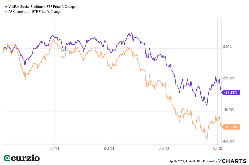 VanEk Social Sentiment ARK Innovation ETF Price Change